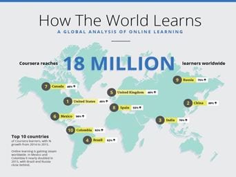 India is third largest market for online education and courses, finds Coursera