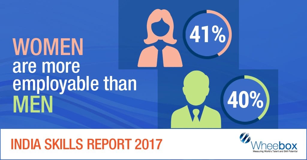 Women outpace men in employability while national employability improves modestly: India Skills Report 2017