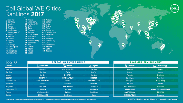 Bangalore and New Delhi feature among global top 50 cities promoting Women Entrepreneurs