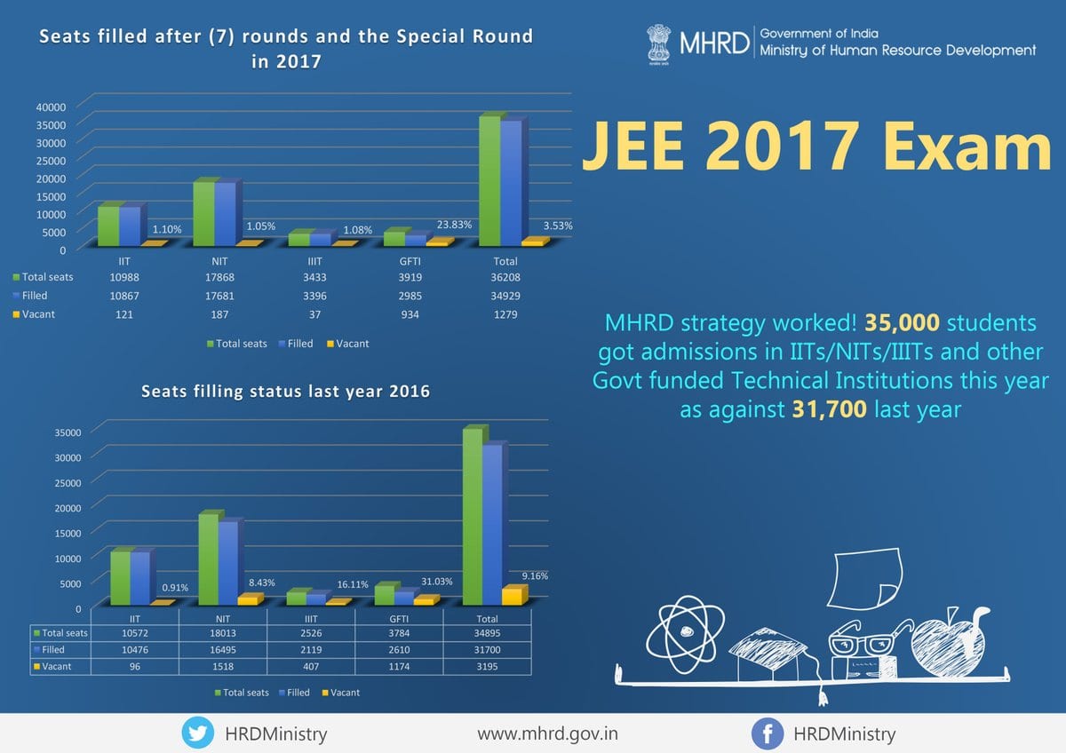 Nearly 35,000 students get admissions via JoSAA in top engineering institutes; still 121 seats remain vacant in IITs