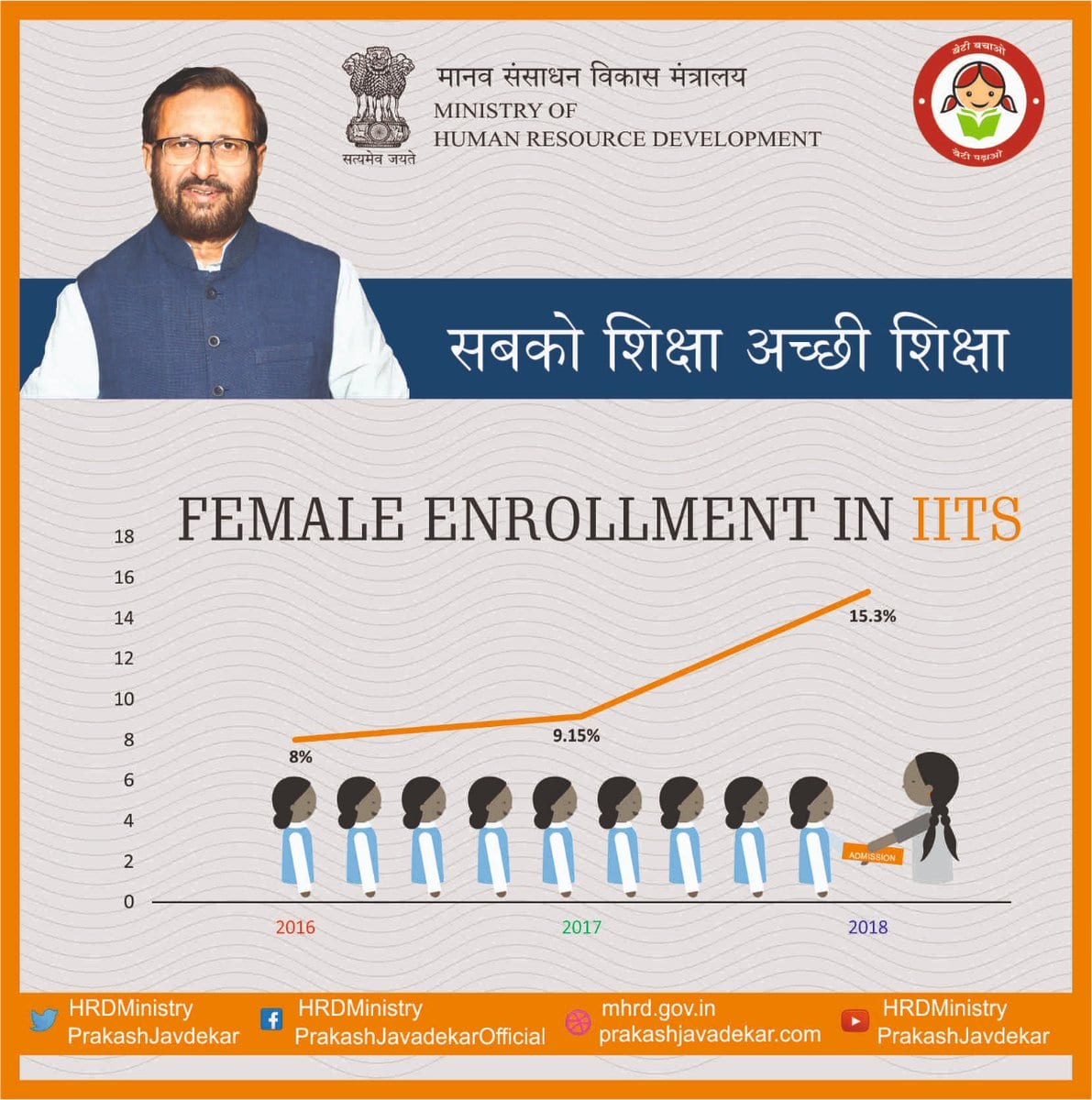 Government targets to increase number of female seats from 8% to 20% by 2020 in IITs