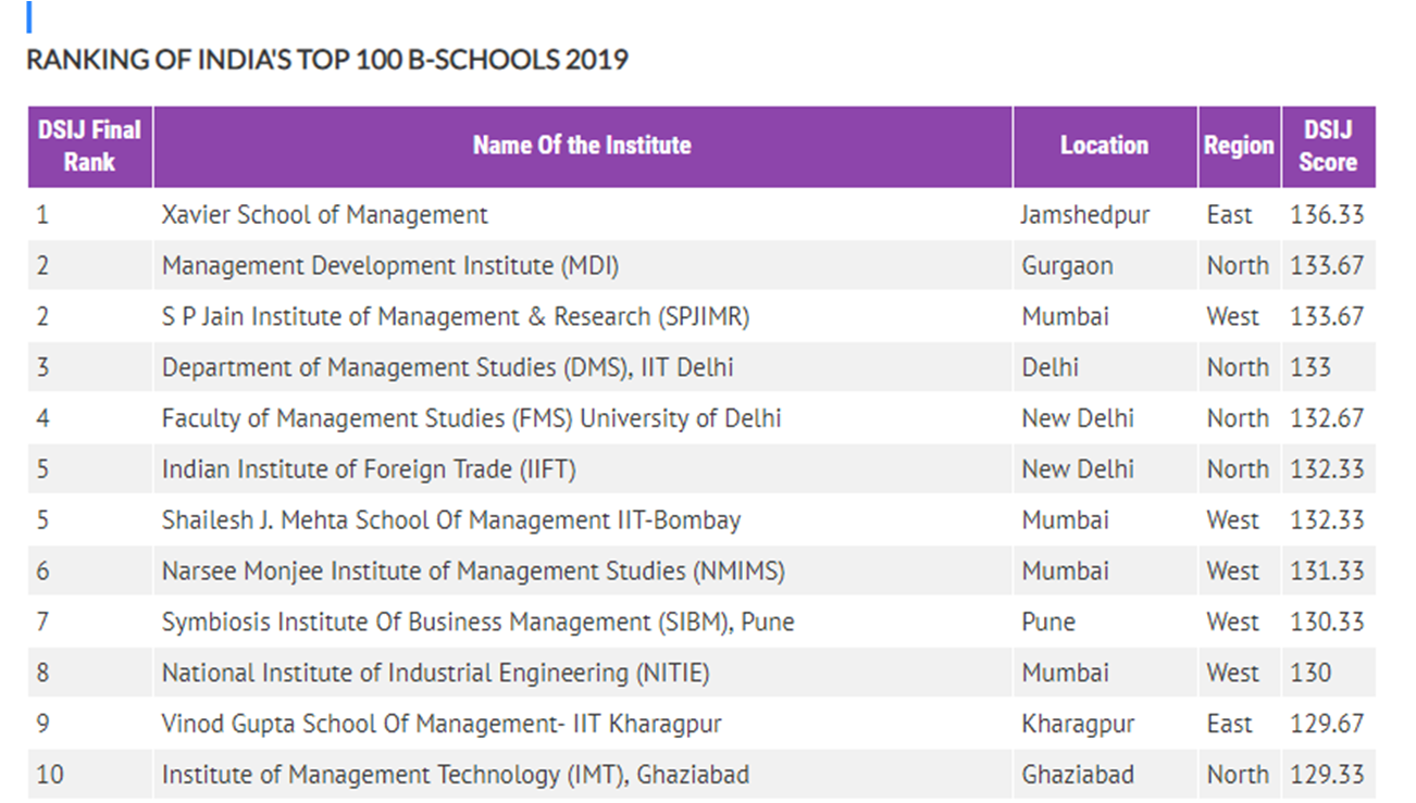 Dalal Street Investment Journal Launches "India's Best Business Schools Ranking - 2019"