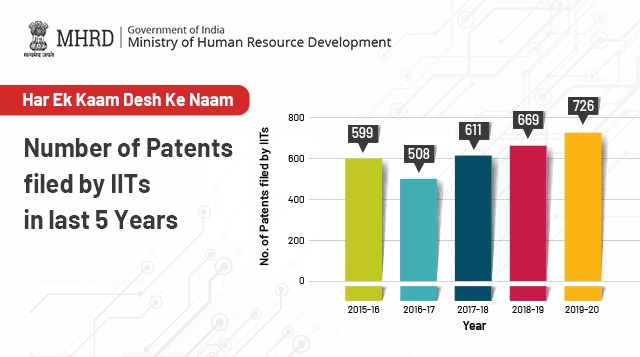 IIT Madras, Delhi, Mumbai top institutes in filing patents in 2019-20
