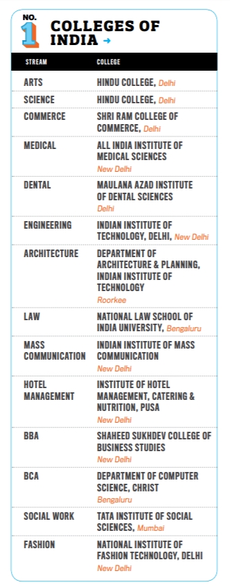 Hindu College, IIT Delhi, IIMC, TISS best institutes in India: India Today Best Colleges 2020