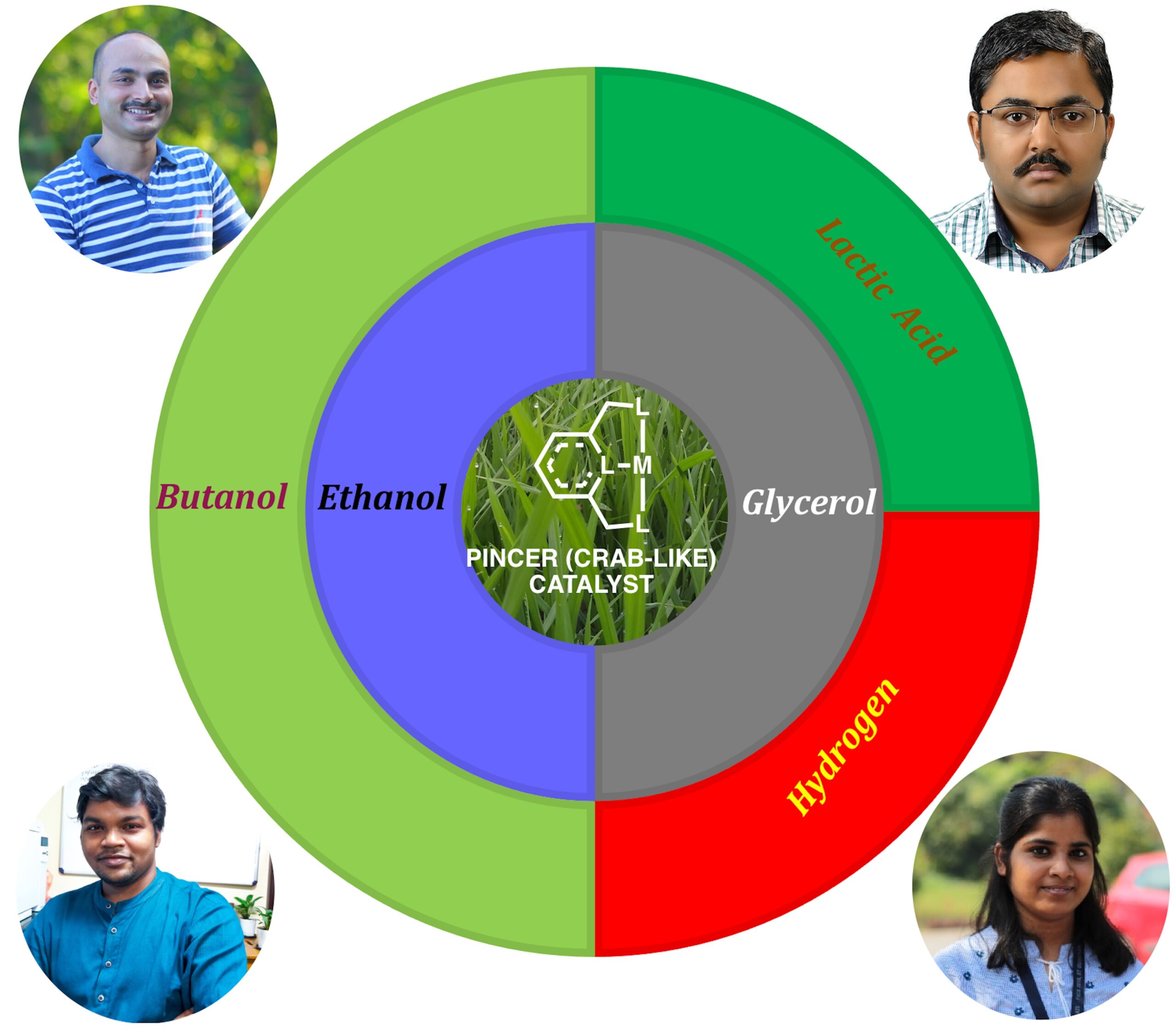 IIT Guwahati Scientists make Breakthrough in Developing Efficient Catalytic Systems for Biofuel and Lactic Acid Production