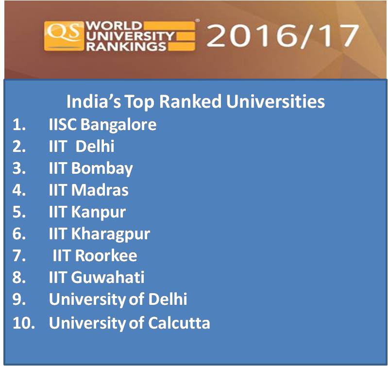 QS World University Rankings 2016-17: IISC Bangalore slips to 152 while ...