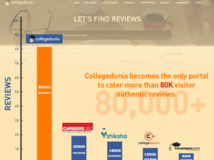 Collegedunia pips peers to become the largest review platform for colleges in India