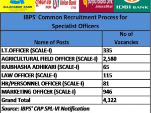 Recruitment Notification for more than Four Thousand Specialists Officers by 20 PSU Banks