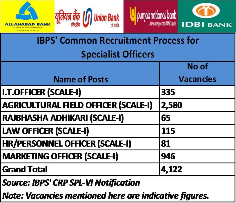 Recruitment Notification for more than Four Thousand Specialists Officers by 20 PSU Banks