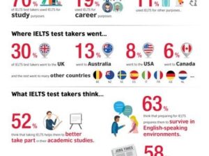 Students from Malaysia and the Philippines perform best in Asia in IELTS 2015, test takers in India score average band of 5.9