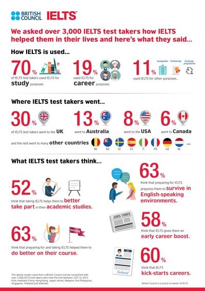 Students from Malaysia and the Philippines perform best in Asia in IELTS 2015, test takers in India score average band of 5.9