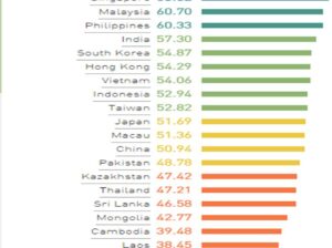 India is moderately placed at 22nd globally in English Skills, scores above global average