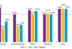 How much salary hike will you get in 2017? On an average 10% for India, says Willis Towers Watson