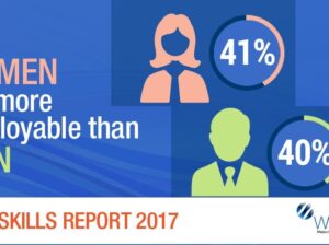 Women outpace men in employability while national employability improves modestly: India Skills Report 2017