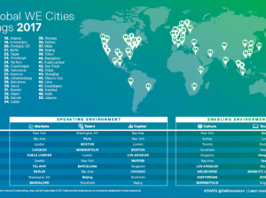 Bangalore and New Delhi feature among global top 50 cities promoting Women Entrepreneurs