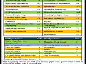 Discover the pattern and composition of GATE 2018 examination
