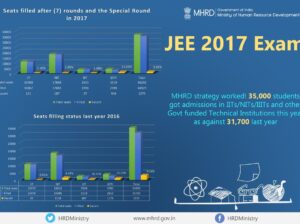 Nearly 35,000 students get admissions via JoSAA in top engineering institutes; still 121 seats remain vacant in IITs
