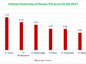 IIT Ropar achieves the highest research citations per paper among new IITs