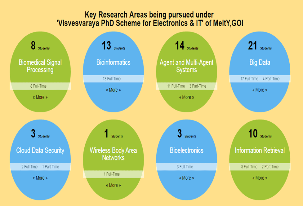 Decoding Visvesvaraya PhD Scheme that aims to increase Research & Development in Electronics and Information Technology