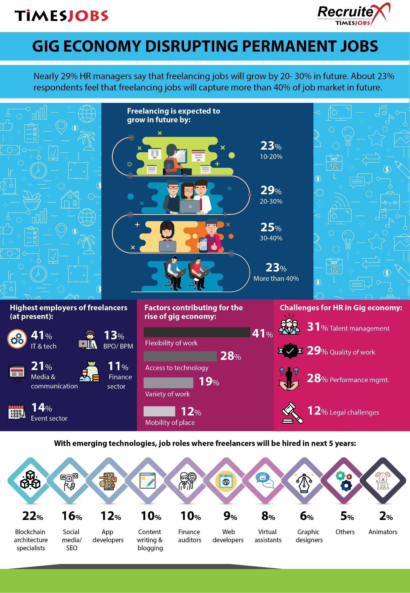 Gen X is preferred over millennials as freelancers: TimesJobs Survey