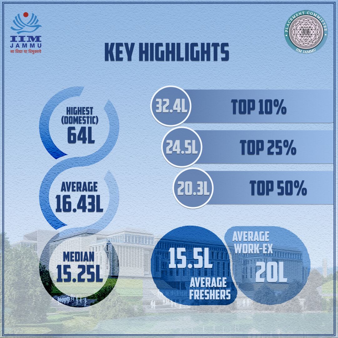 IIM Jammu Records 100% Placements | Skilloutlook.com
